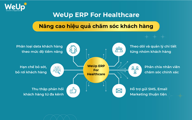 WeUp ERP For Healthcare giúp nâng cao hiệu quả chăm sóc khách hàng